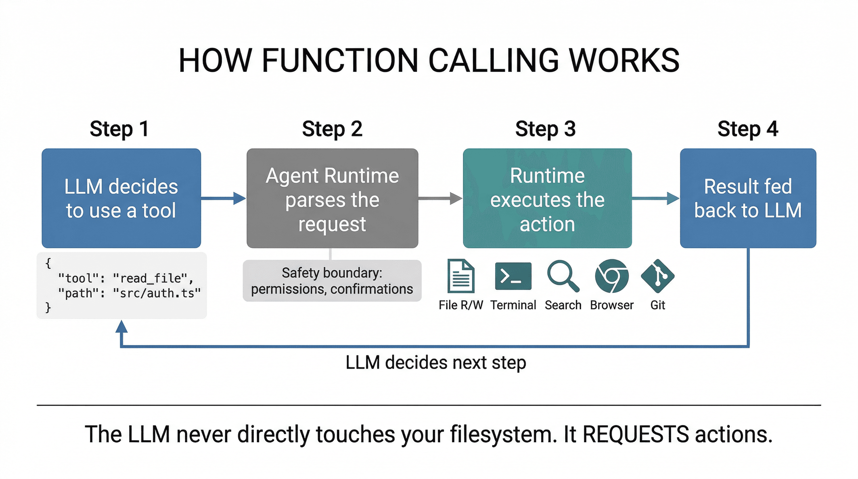 How Function Calling Works: 4-step flow showing the LLM outputting a tool request, the agent runtime parsing it at the safety boundary, executing the action, and feeding results back to the LLM