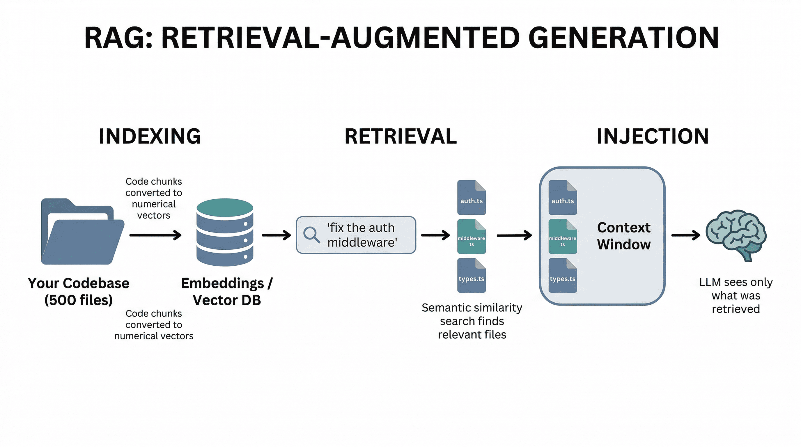 RAG Retrieval-Augmented Generation pipeline: Indexing converts codebase to embeddings, Retrieval finds relevant files via semantic search, Injection adds them to the context window for the LLM