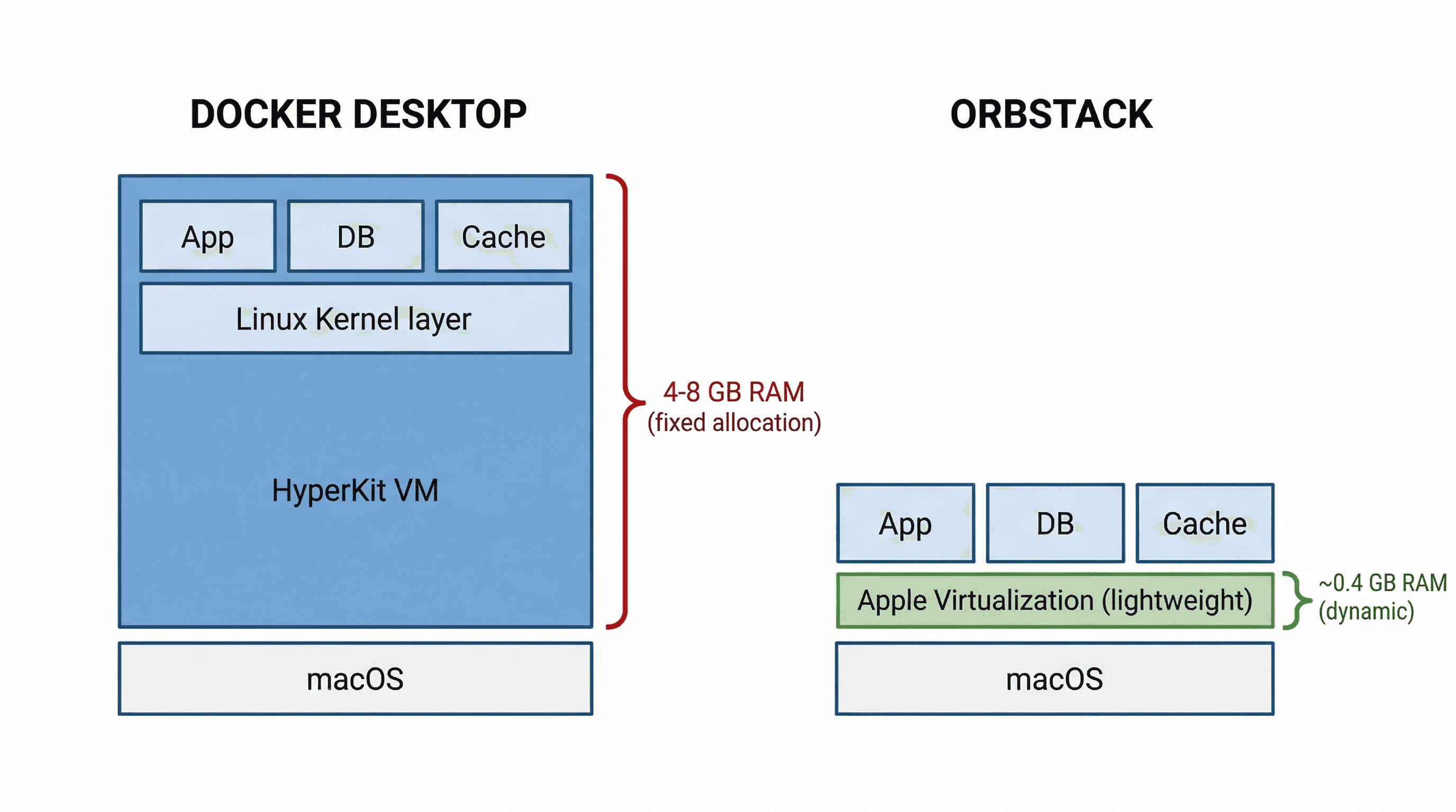 Architecture comparison: Docker Desktop runs a heavy HyperKit VM using 4-8 GB fixed RAM, while OrbStack uses a lightweight Apple Virtualization layer with ~0.4 GB dynamic RAM