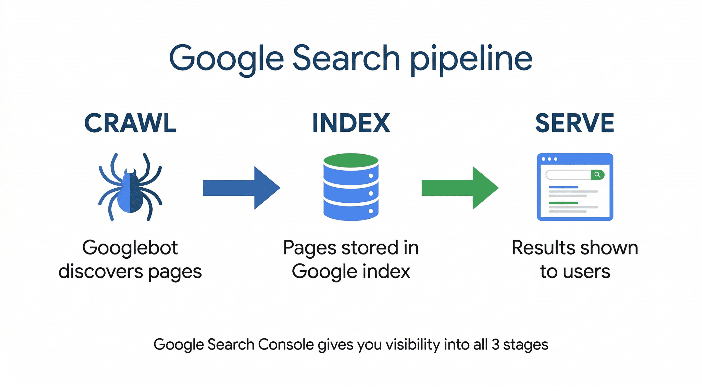 Diagram showing the Google Search pipeline: Crawl, Index, and Serve stages, with Google Search Console providing visibility into all three