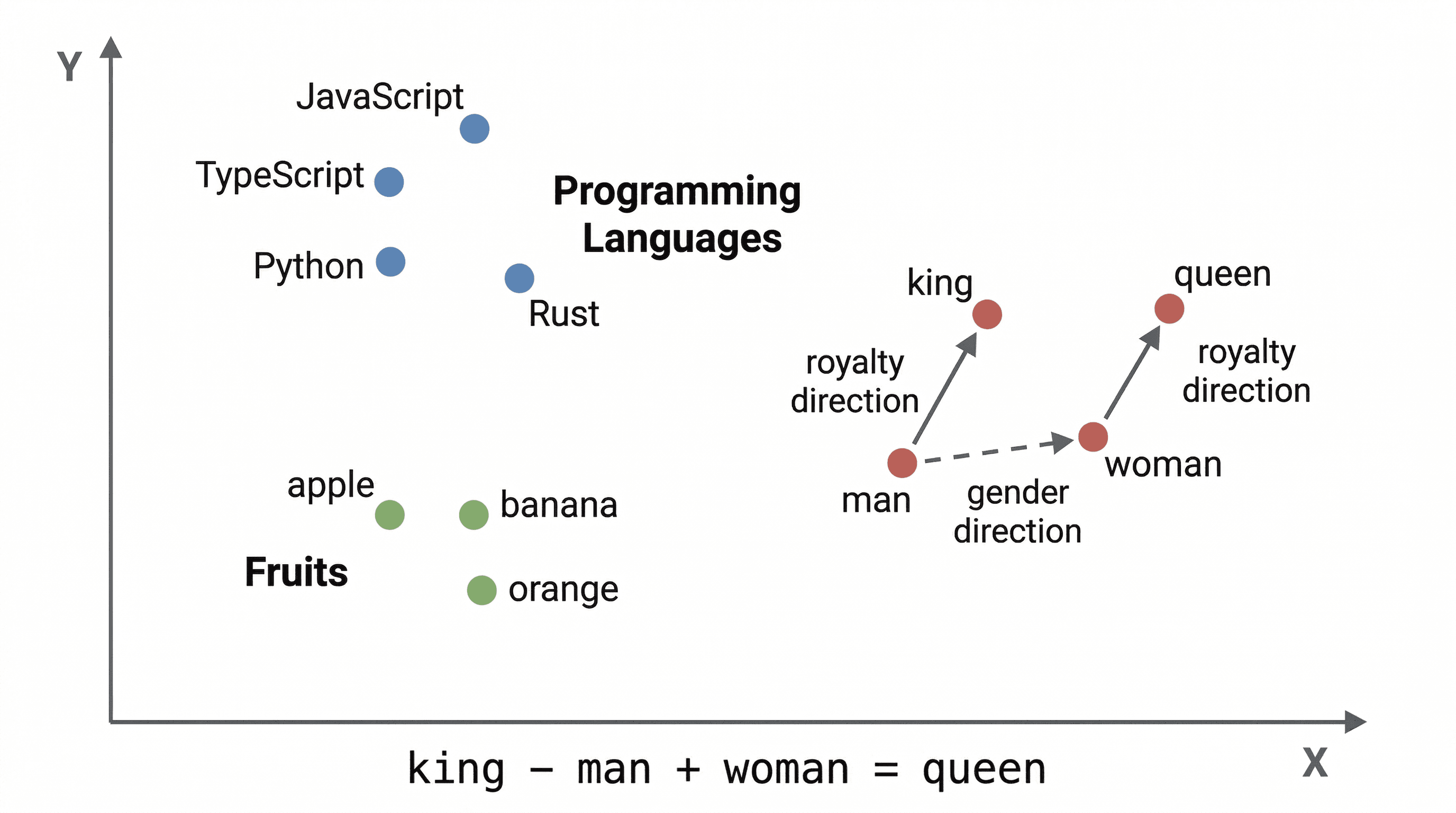2D scatter plot of embedding space showing programming languages clustered together, fruits clustered together, and vector arithmetic: king minus man plus woman equals queen