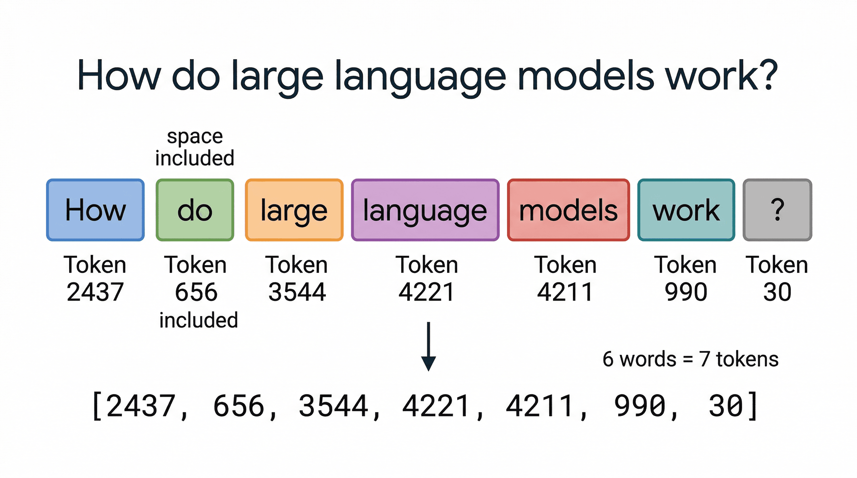 Tokenization diagram showing how the sentence 'How do large language models work?' is split into 7 tokens, each mapped to a numeric ID