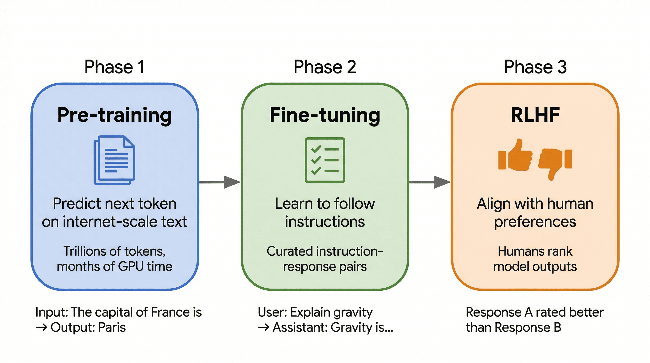 Three-phase LLM training pipeline: Phase 1 Pre-training on internet text, Phase 2 Fine-tuning on instruction pairs, Phase 3 RLHF with human preference rankings