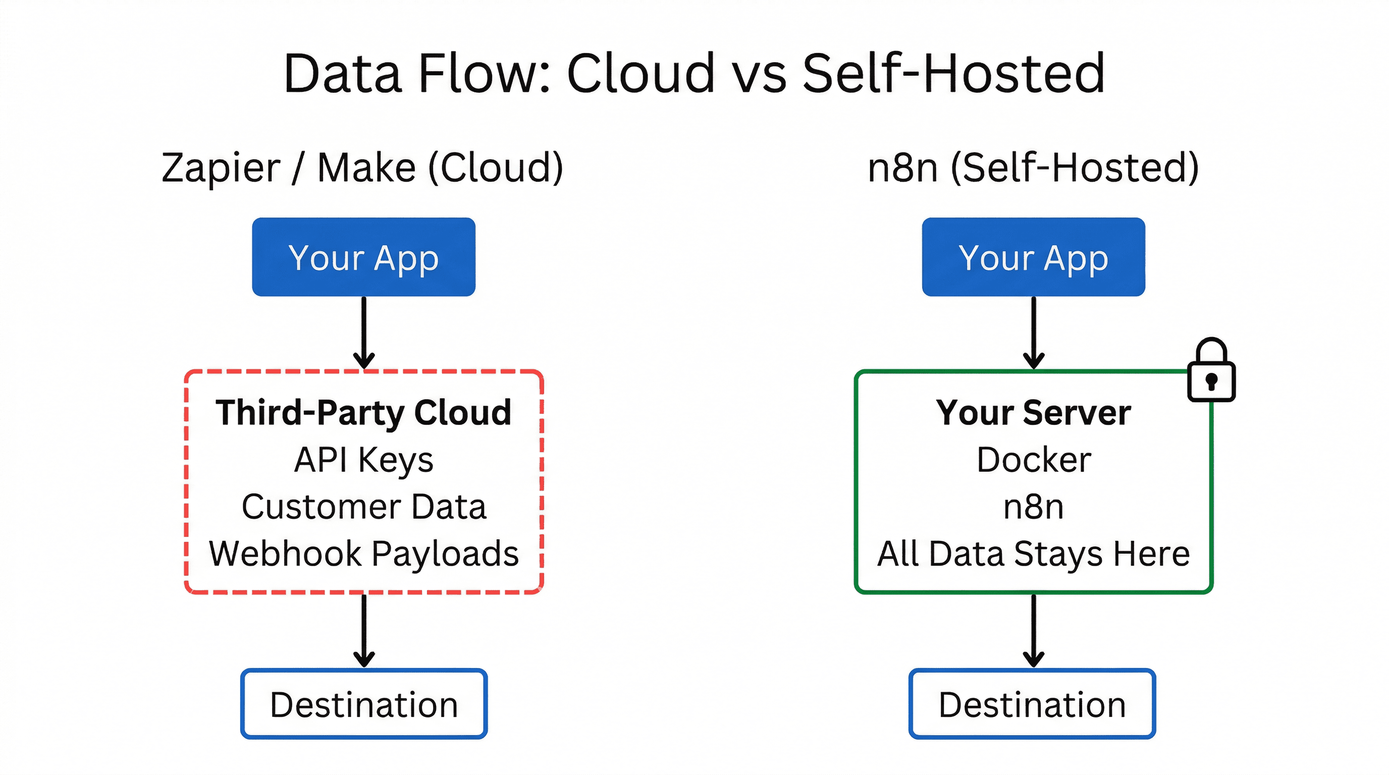 Diagram comparing cloud-based automation (data passes through third-party servers) versus n8n self-hosted (all data stays on your own server)