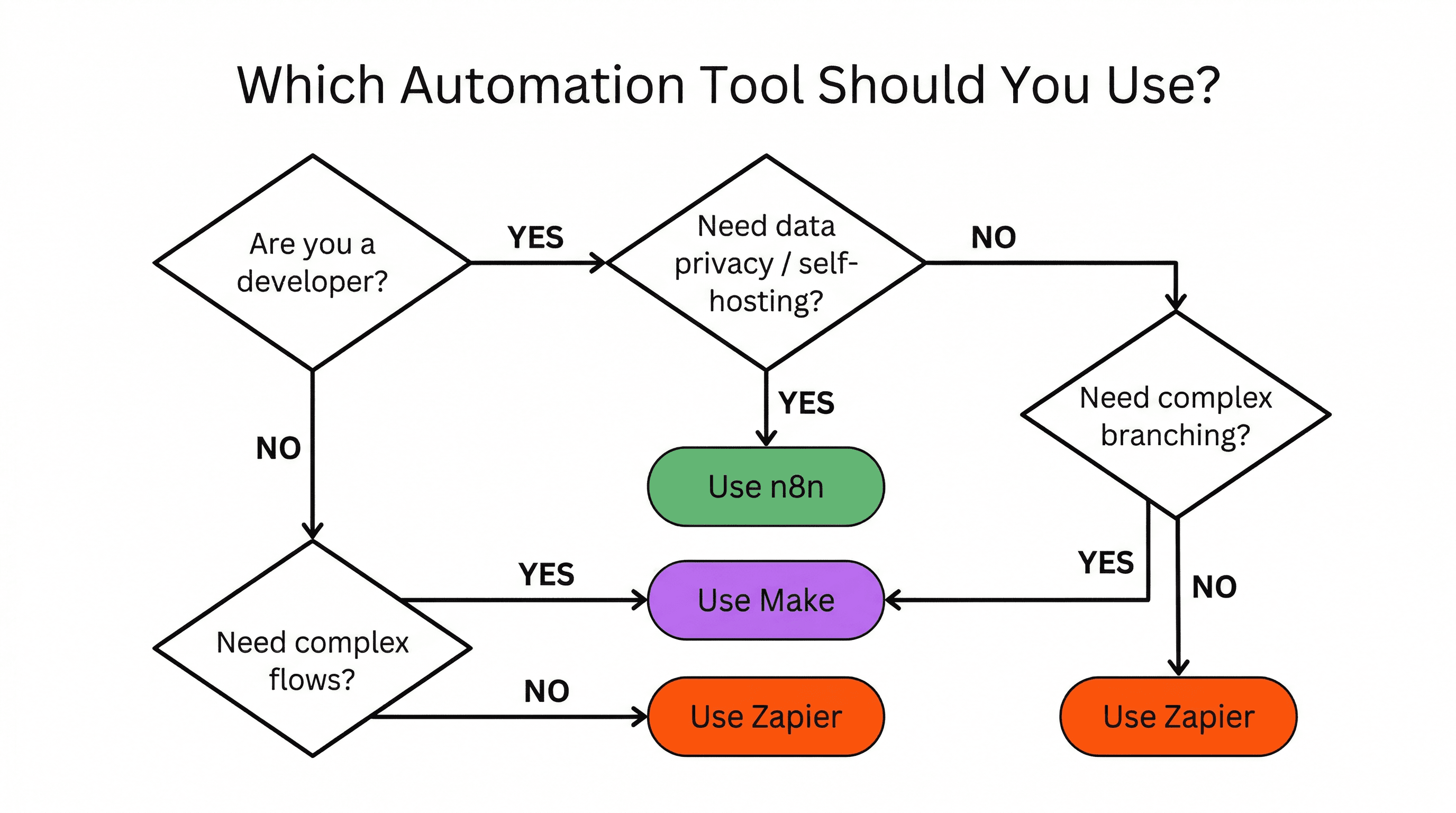 Flowchart to help decide between n8n, Zapier, and Make based on developer status, data privacy needs, and flow complexity