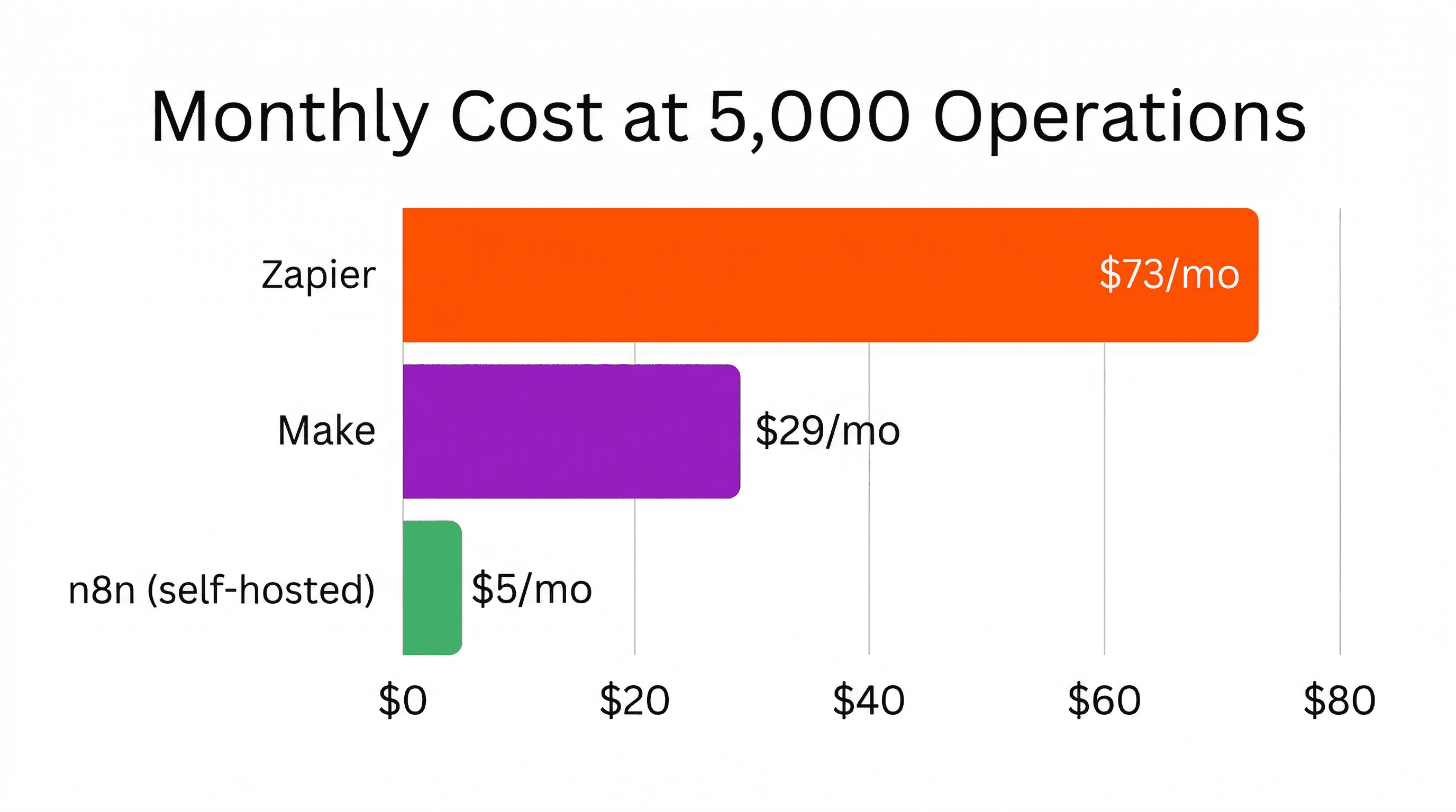 Bar chart comparing monthly costs at 5,000 operations: Zapier at $73/mo, Make at $29/mo, and n8n self-hosted at $5/mo