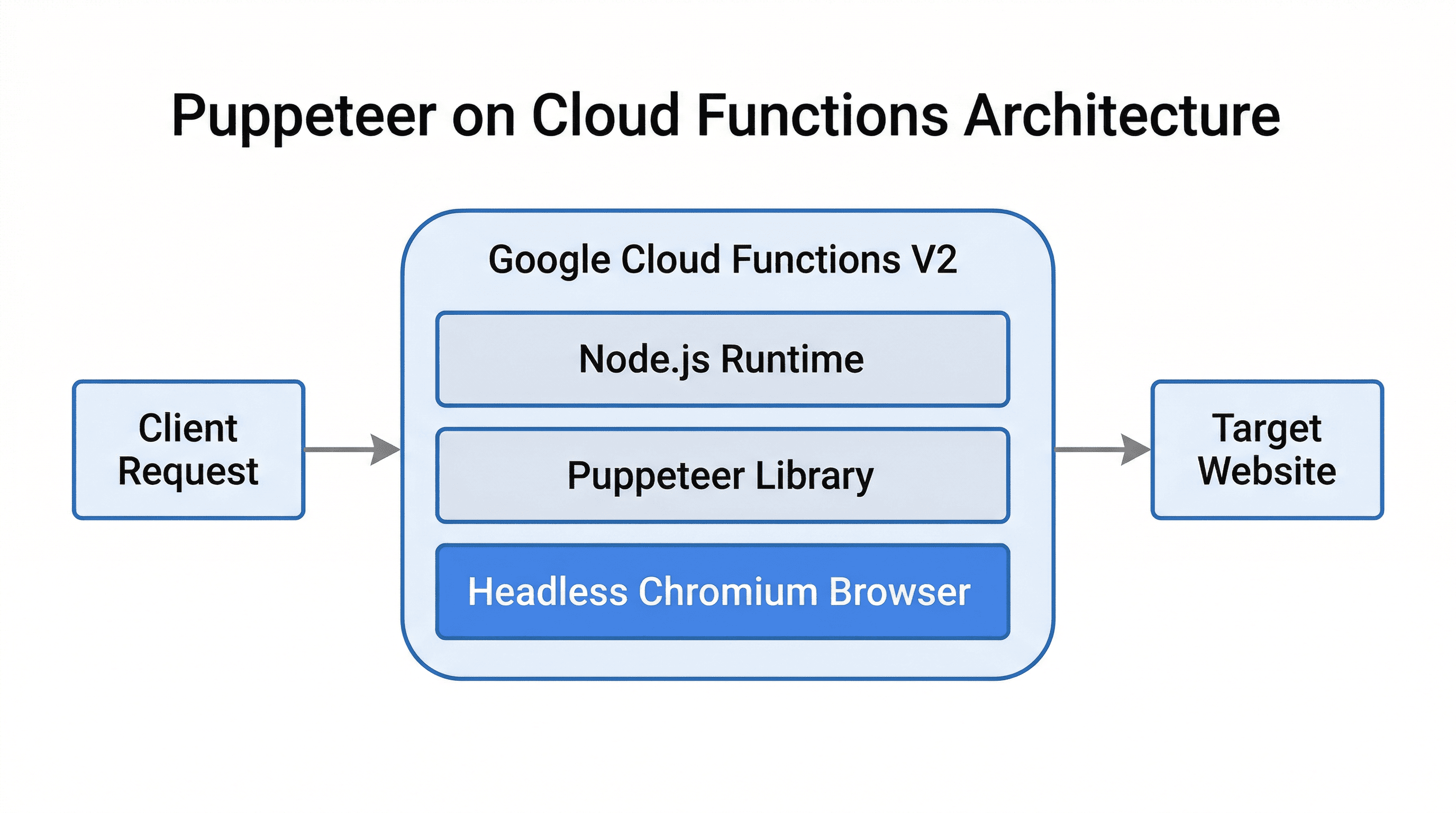 Puppeteer on Cloud Functions Architecture showing Client Request flowing through Google Cloud Functions V2 with Node.js Runtime, Puppeteer Library, and Headless Chromium Browser layers to reach the Target Website