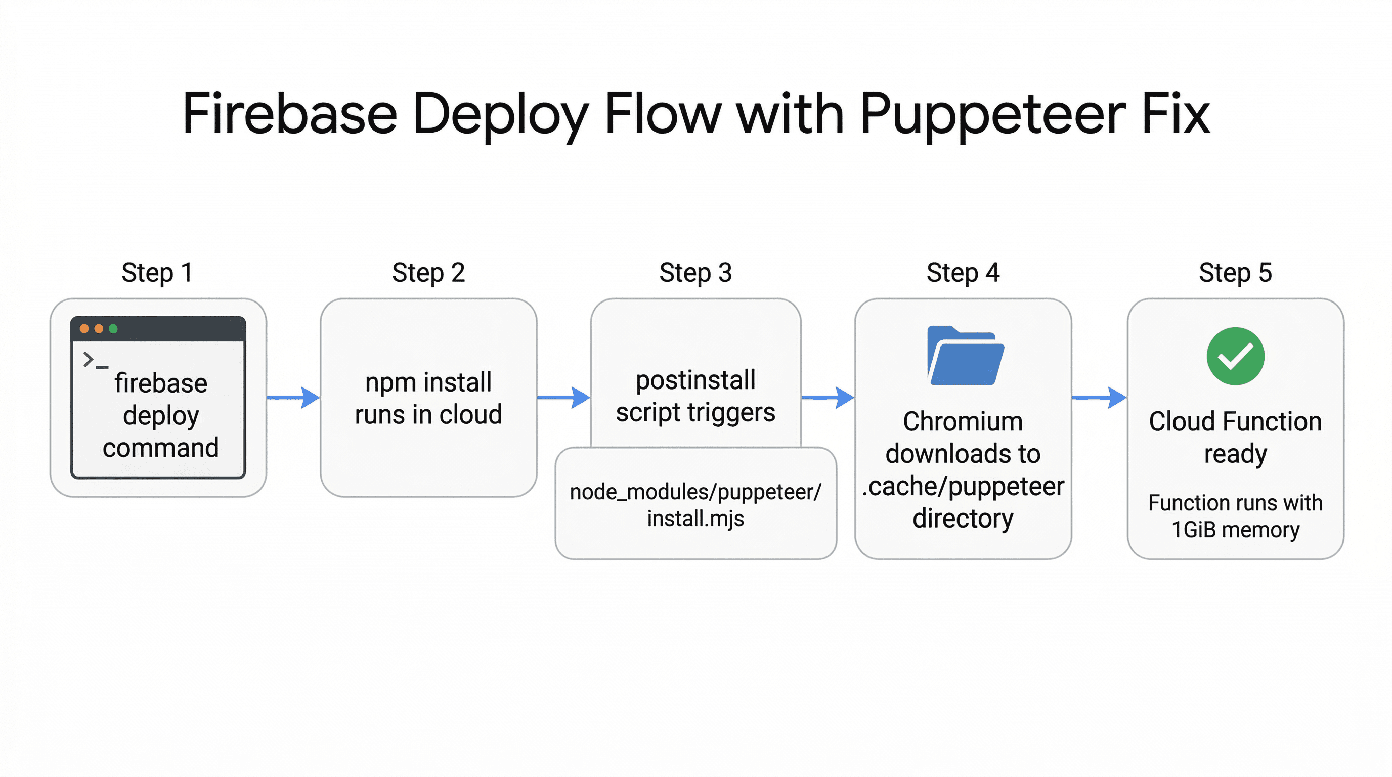Firebase deploy flow with Puppeteer fix showing 5 steps: firebase deploy command, npm install in cloud, postinstall script triggers, Chromium downloads to cache directory, Cloud Function ready with 1GiB memory