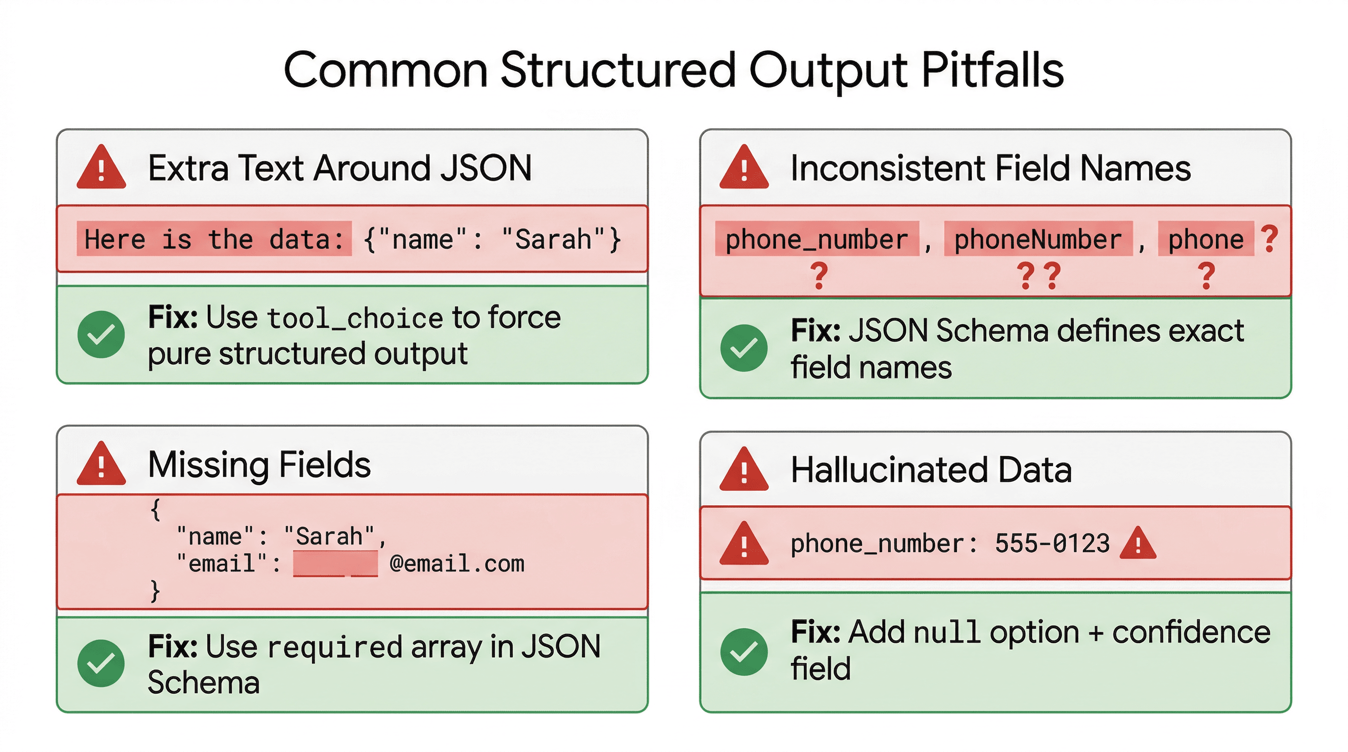 Four common structured output pitfalls shown as problem-solution cards: extra text around JSON, inconsistent field names, missing fields, and hallucinated data, each with their recommended fix