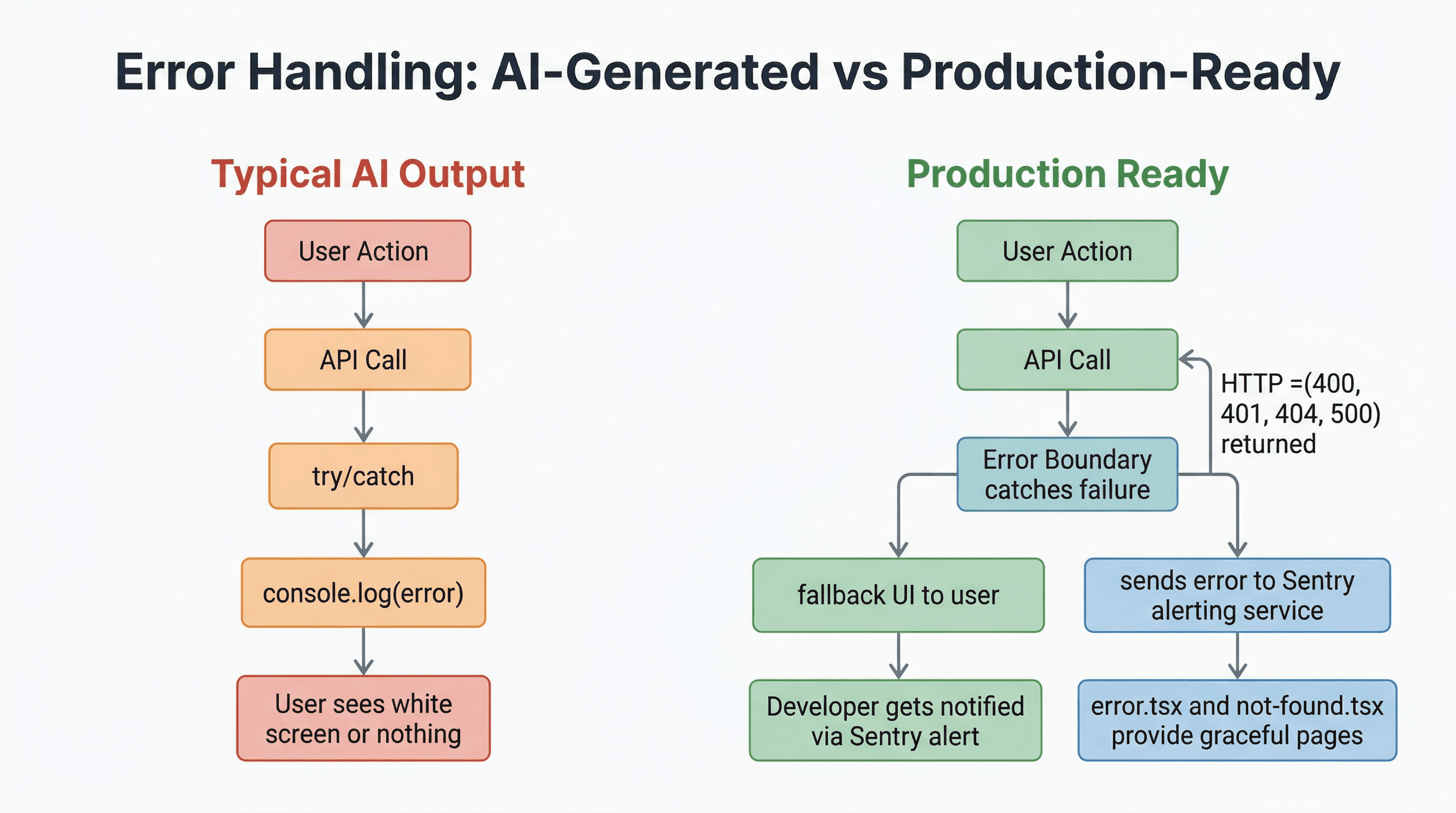 Error handling comparison: AI-generated code uses try/catch with console.log leading to white screens, while production-ready code uses Error Boundaries, fallback UI, Sentry alerts, and proper HTTP status codes