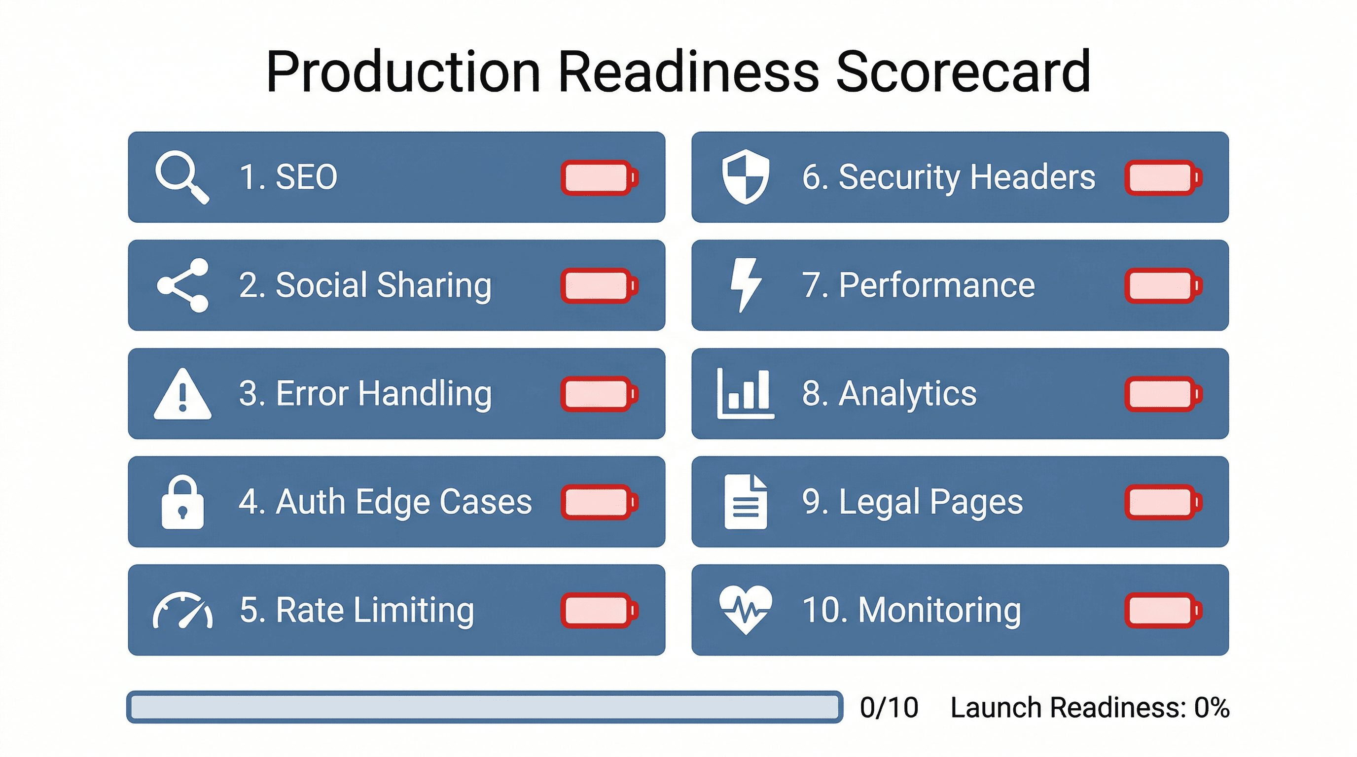 Production Readiness Scorecard showing 10 items: SEO, Social Sharing, Error Handling, Auth Edge Cases, Rate Limiting, Security Headers, Performance, Analytics, Legal Pages, and Monitoring - all marked as incomplete