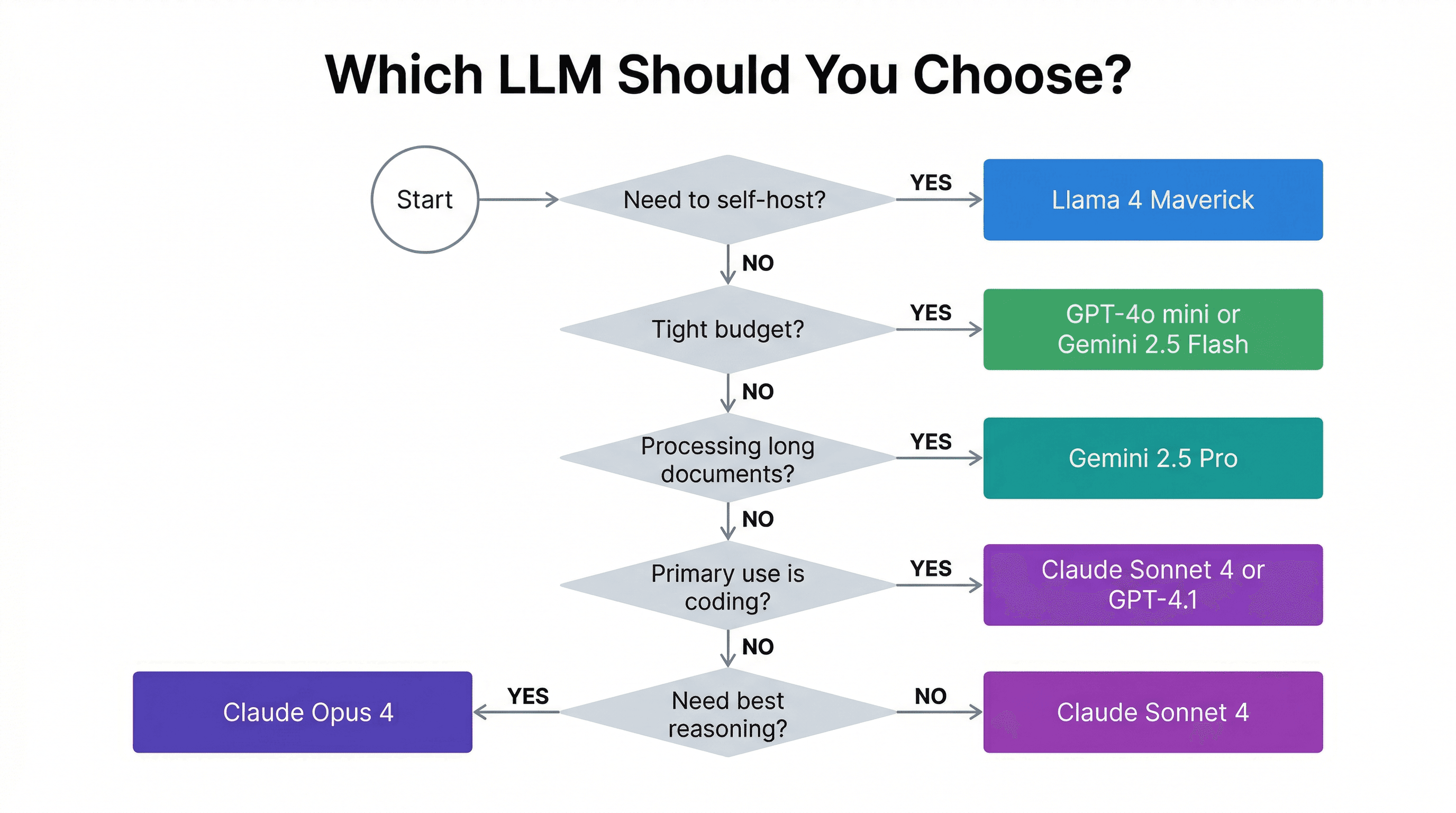 Decision flowchart helping developers choose an LLM based on requirements: self-hosting leads to Llama 4, tight budget to GPT-4o mini or Gemini Flash, long documents to Gemini Pro, coding to Sonnet 4 or GPT-4.1, best reasoning to Opus 4, default to Sonnet 4
