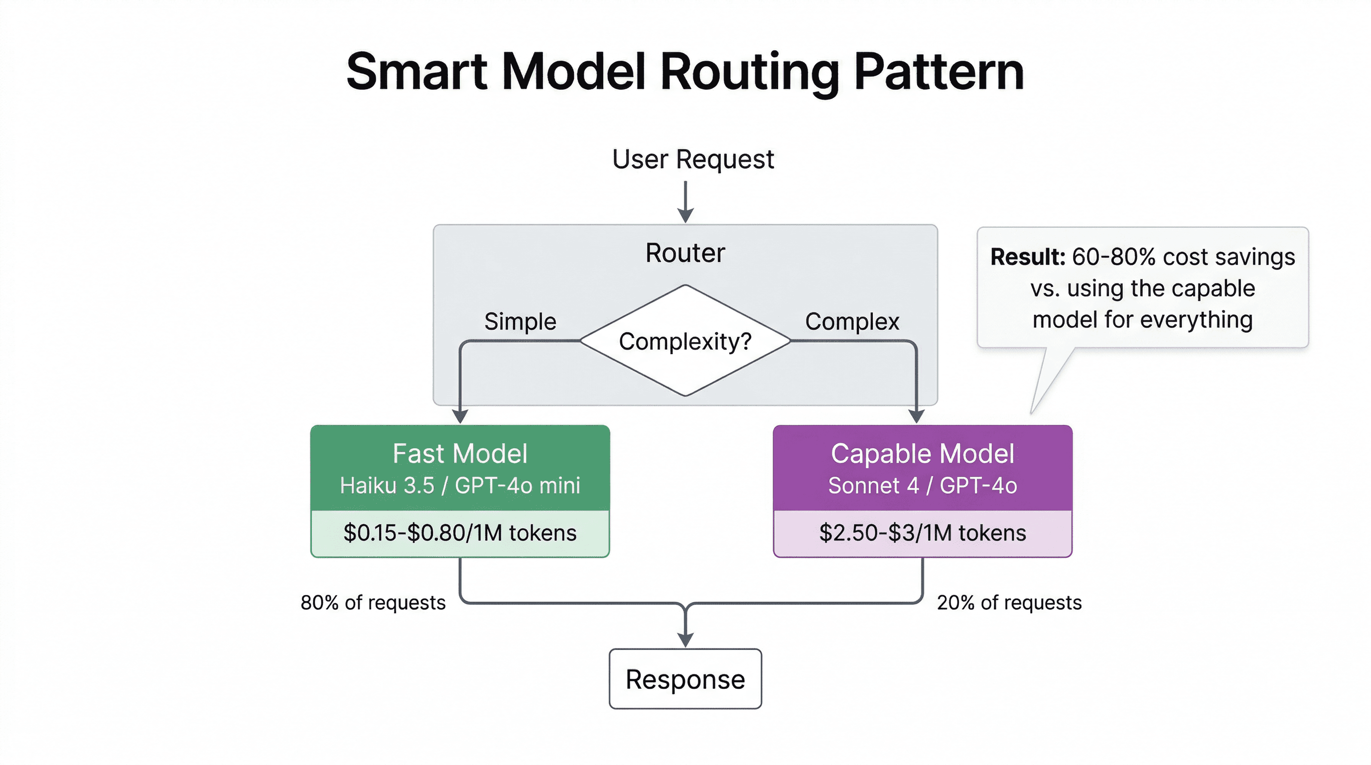 Architecture diagram showing smart model routing: a router classifies requests by complexity, sending simple ones to a fast cheap model like Haiku 3.5 and complex ones to a capable model like Sonnet 4, achieving 60-80% cost savings