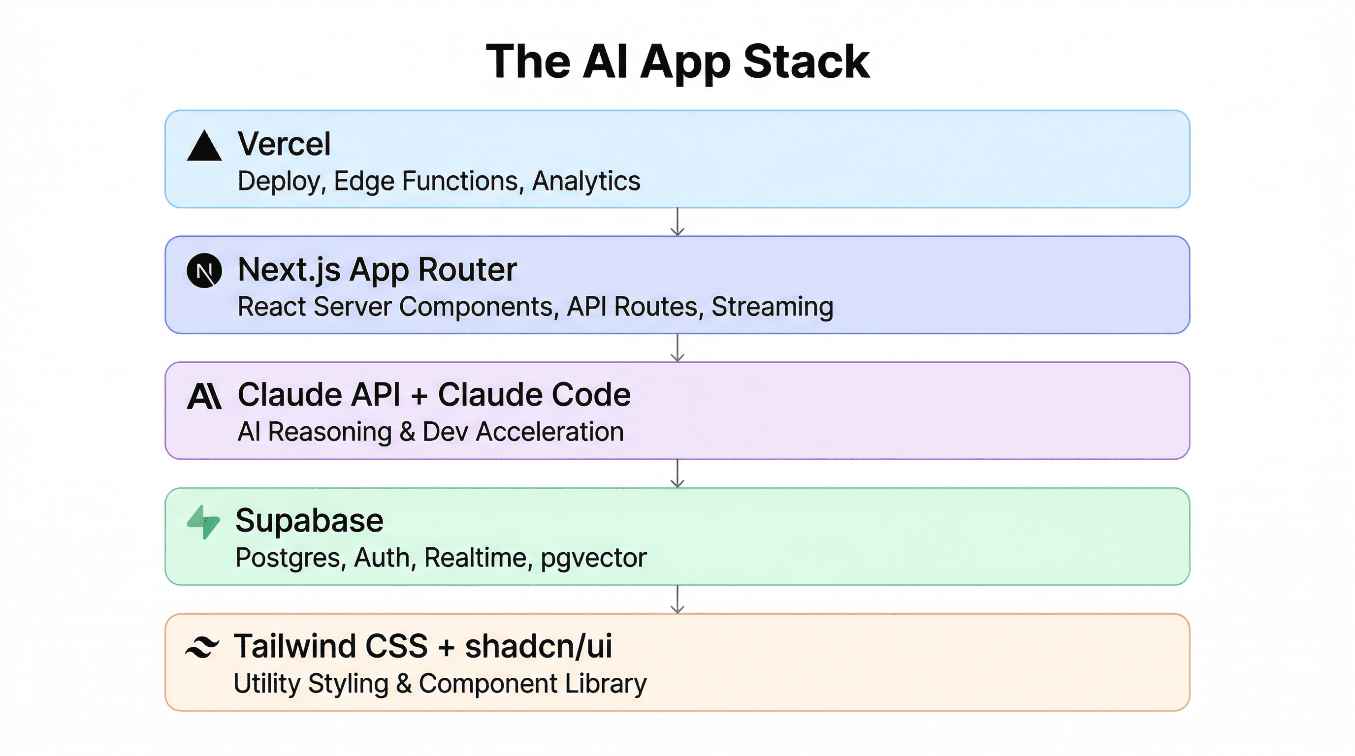 The AI App Stack: a layered architecture showing Vercel, Next.js App Router, Claude API, Supabase, and Tailwind CSS plus shadcn/ui