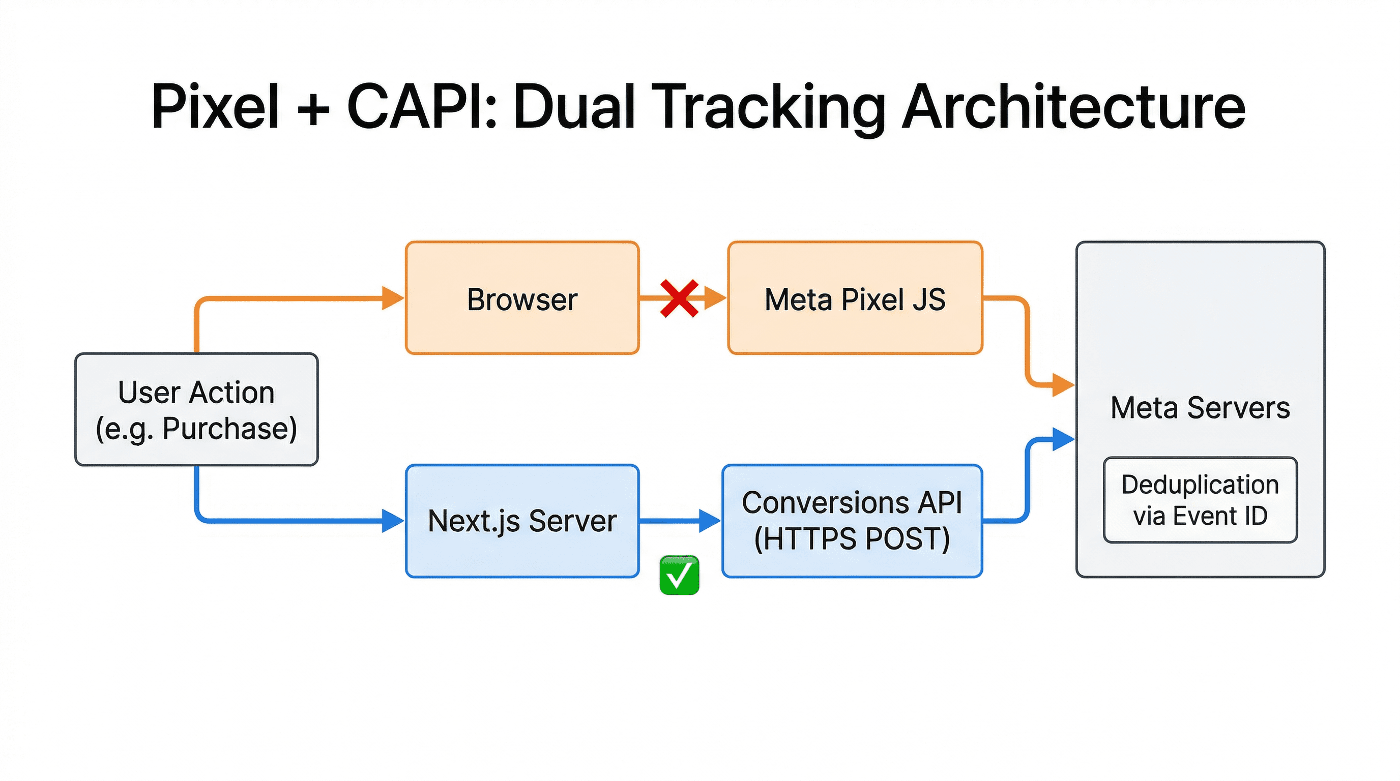 Architecture diagram showing dual tracking paths: client-side through Browser and Meta Pixel JS (which can be blocked), and server-side through Next.js Server and Conversions API HTTPS POST, both converging at Meta Servers with deduplication via Event ID
