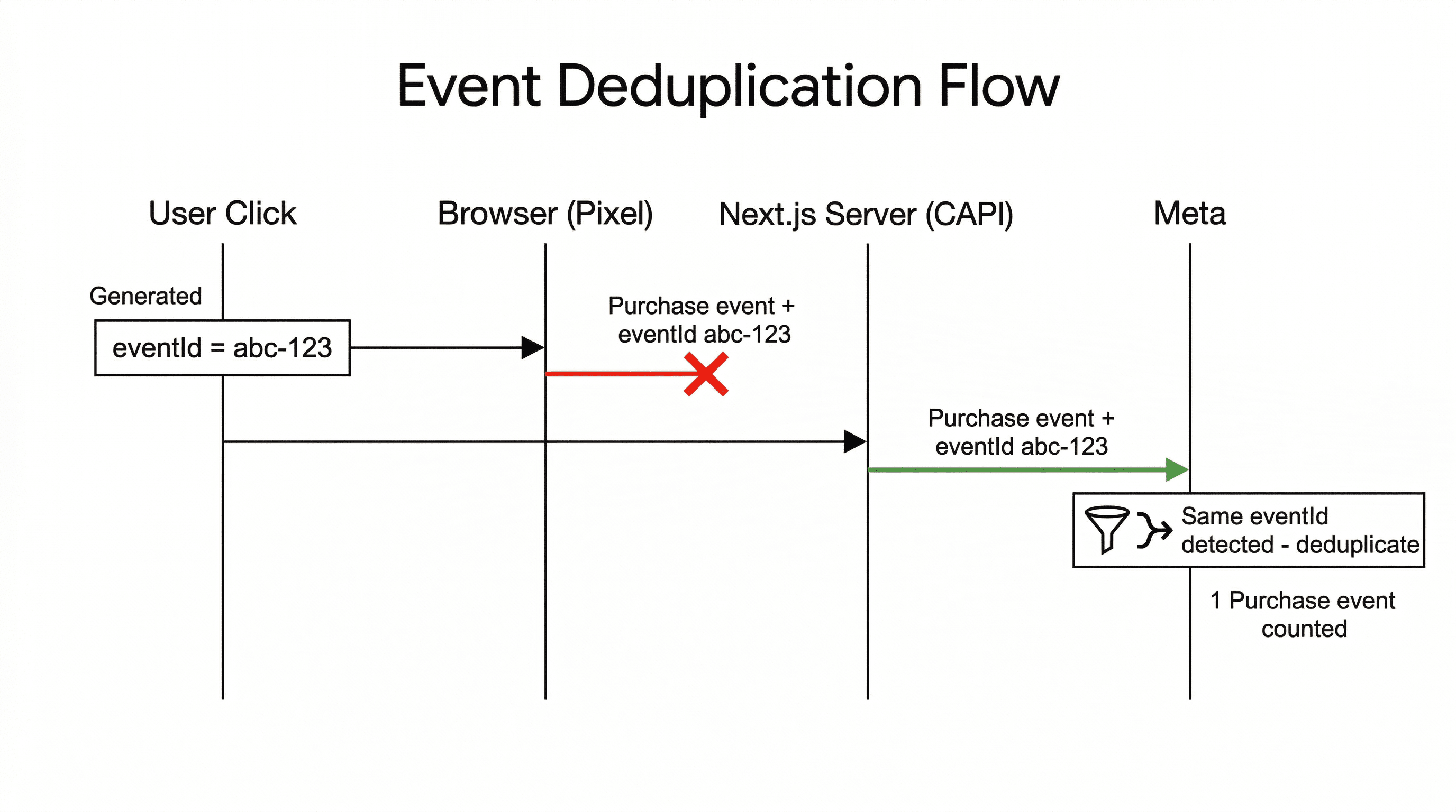 Sequence diagram showing the event deduplication flow: a user click generates eventId abc-123, the browser Pixel path is blocked but the Next.js server CAPI path delivers the same event to Meta, which deduplicates and counts one Purchase event